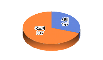 72개 공모사업 선정 국도비 433억원 확보  이미지
