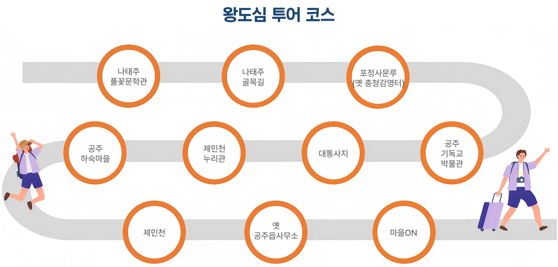 공주 왕도심 투어 코스  나태주 풀꽃문학관, 나태주 골목길, 포정사문루(옛 충청감영터), 공주 기독교박물관, 대통사지, 제민천 누리관, 공주 하숙마을, 제민천, 옛 공주읍사무소, 마을ON 순서로 이어지는 도보 코스