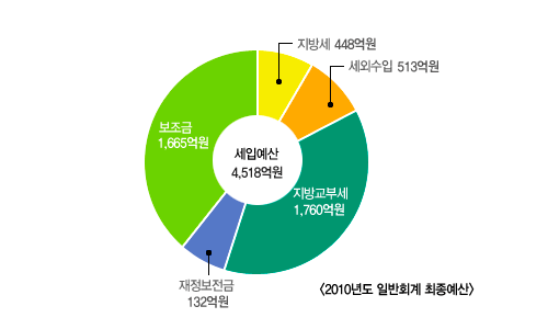 2010년도 일반회계 최종예산으로 세입예산 4,518억원, 지방세 448억원, 세외수입 513억원, 지방교부세 1,760억원, 재정보전금 132억원, 보조금 1,665억원