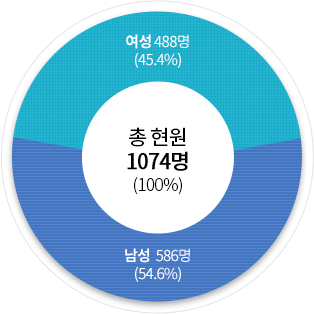 공무원 현원(’21.12.31 기준) 원형그래프 - 현원 1074명, 여성 488명(45.4%), 남성 586명(54.6%)