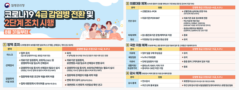 코로나19 4급 감염병 전환 및 2단계 조치 시행