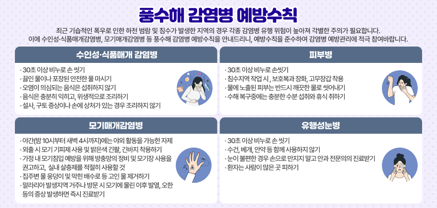 최근 기습적인 폭우로 인한 하천 범람 및 침수가 발생한 지역의 경우 각종 감염병 유행 위험이 높아져 각별한 주의가 필요합니다.
이에 수인성·식품매개감염병, 모기매개감염병 등 풍수해 감염병 예방수칙을 안내드리니, 예방수칙을 준수하여 감염병 예방관리에 적극 참여바랍니다.
풍수해 감염병 예방수칙
1. 수인성·식품매개감염병
- 30초 이상 비누로 손 씻기
- 끓인 물이나 포장된 안전한 물 마시기
- 오염이 의심되는 음식은 섭취하지 않기
- 음식은 충분히 익히고, 위생적으로 조리하기
- 설사, 구토 증상이나 손에 상처가 있는 경우 조리하지 않기
2. 모기매개감염병
- 야간(밤 10시부터 새벽 4시까지)에는 야외 활동을 가능한 자제
- 외출 시 모기 기피제 사용 및 밝은색 긴팔, 긴바지 착용하기
- 가정 내 모기침입 예방을 위해 방충망의 정비 및 모기장 사용을 권고하고, 실내 살충제를 적절히 사용할 것
- 집주변 물 웅덩이 및 막힌 배수로 등 고인 물 제거하기
- 말라리아 발생지역 거주나 방문 시 모기에 물린 이후 발열, 오한 등의 증상 발생하면 즉시 진료받기
3. 유행성눈병
- 30초 이상 비누로 손 씻기
- 수건, 베개, 안약 등 함께 사용하지 않기
- 눈이 불편한 경우 손으로 만지지 말고 안과 전문의의 진료받기
- 환자는 사람이 많은 곳 피하기
4. 피부병
- 30초 이상 비누로 손씻기
- 침수지역 작업 시 , 보호복과 장화, 고무장갑 착용
- 물에 노출된 피부는 반드시 깨끗한 물로 씻어내기
- 수해 복구중에는 충분한 수분 섭취와 휴식 취하기