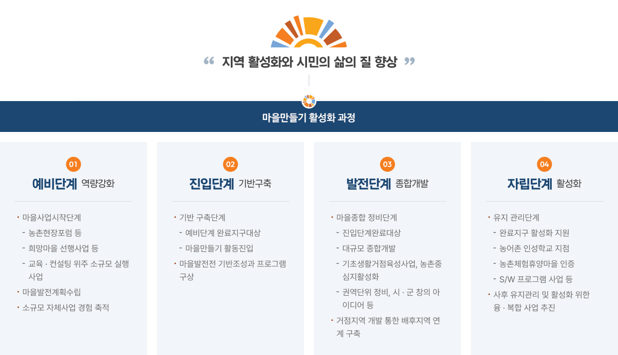 지역활성화와 시민의 삶의 질 향상 마을만들기 활성화 과정을 설명하는 이미지입니다. 자세한 내용은 하단을 참고해주세요.