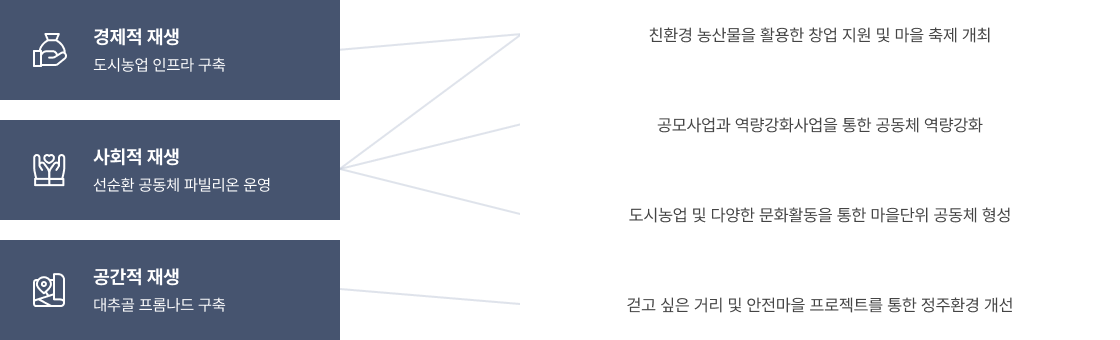 대추골 행복마을 사업 목적과 각 목표의 연관성을 유기적으로 표현한 이미지 입니다. 자세한 내용은 하단을 참고해주세요.