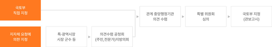 도시재생선도지역지정프로세스를 안내하는 이미지로 자세한 내용은 하단을 참고해주세요.