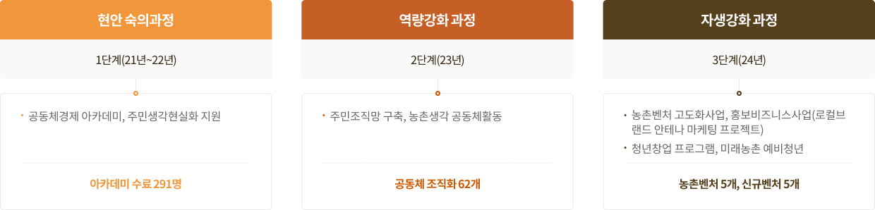 사업안내 사업추진단계에 대한 이미지입니다. 자세한 사항은 하단을 참고하세요 