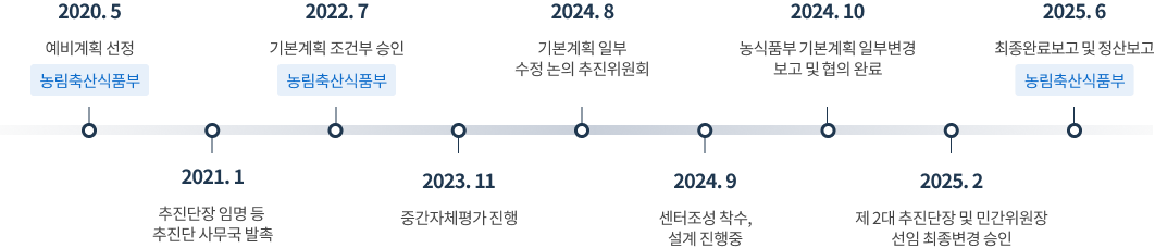 사업안내 추진경과 :  2025.6 최종완료보고 및 정산보고 농림축산식품부 / 2025. 2 제 2대 추진단장 및 민간위원장 선임 최종변경 승인 / 2024. 10 농식품부 기본계획 일부변경 보고 및 협의 완료 / 2024. 9 센터조성 착수, 설계 진행중 / 2024. 8 기본계획 일부 수정 논의 추진위원회 / 2023. 11 중간자체평가 진행 / 2022. 7 기본계획 조건부 승인(농림축산식품부) / 2021. 1 추진단장 임명 등 추진단 사무국 발촉 / 2020. 5 예비계획 선정 (농림축산식품부)