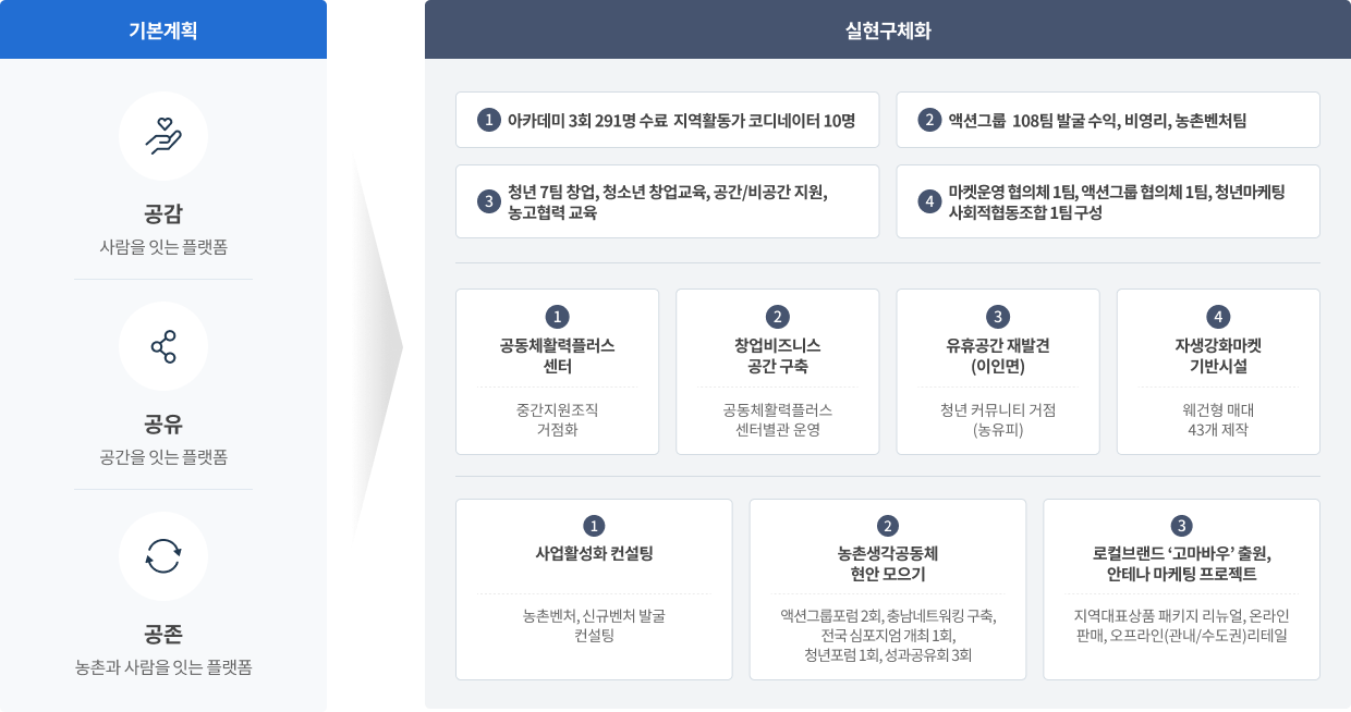 사업안내 사업경과에 대한 이미지입니다. 자세한 사항은 하단을 참고하세요