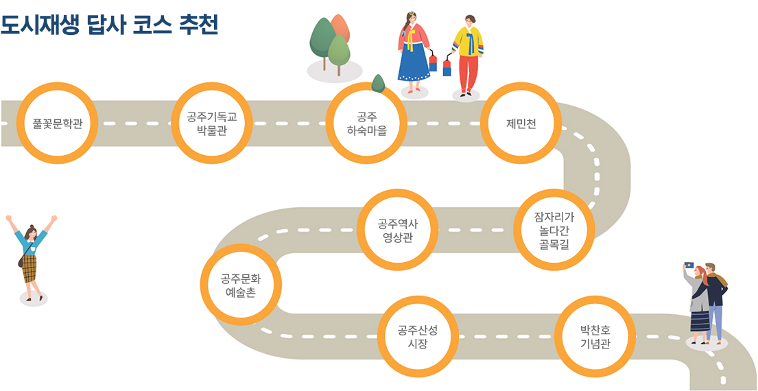 도시재생 답사 코스 추천 : 풀꽃문학관-공주기독교박물관-공주하숙마을-제민천-잠자리가놀다간골목길-공주역사영상관-공주문화예술촌-공주산성시장-박찬호기념관