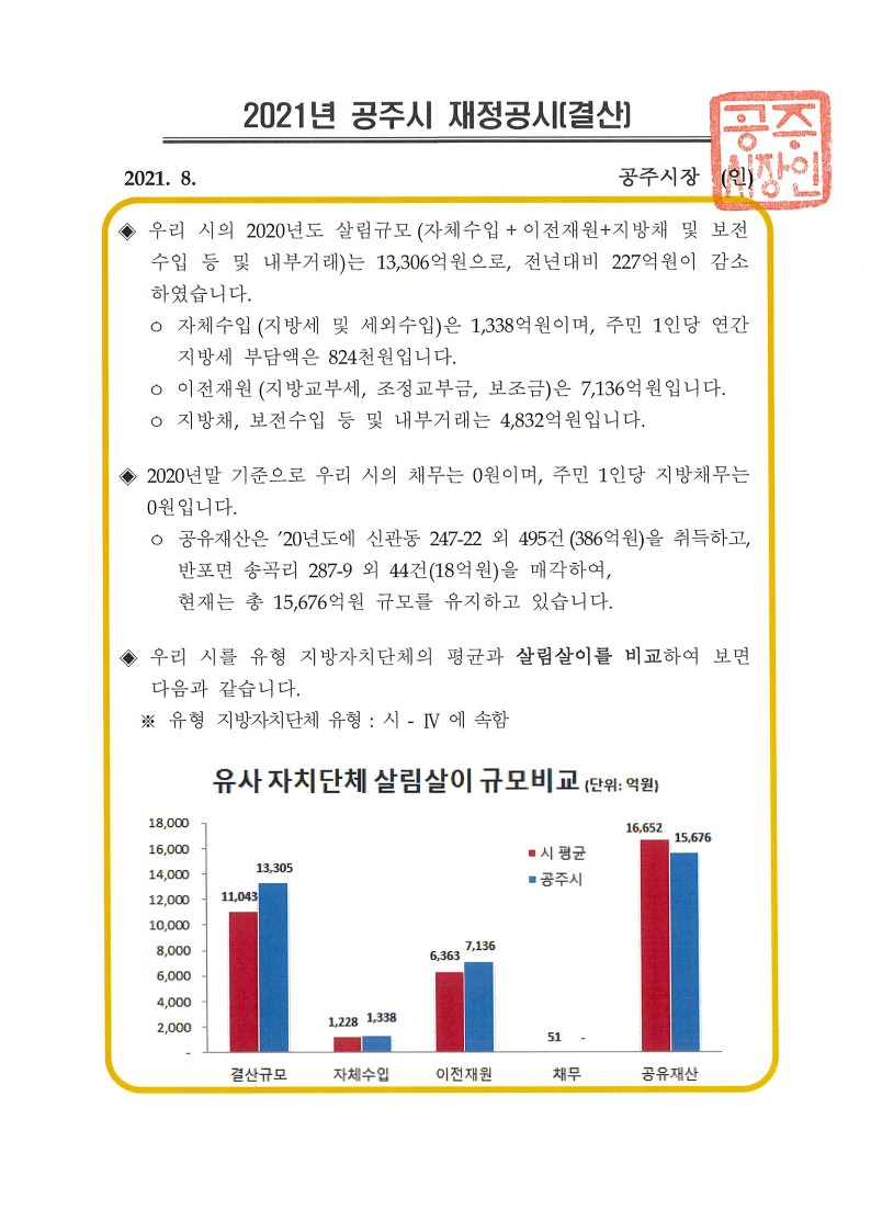 2021년 공주시 재정공시(결산)에 대한 인포그래픽으로 자세한 사항은 하단에 있습니다.
