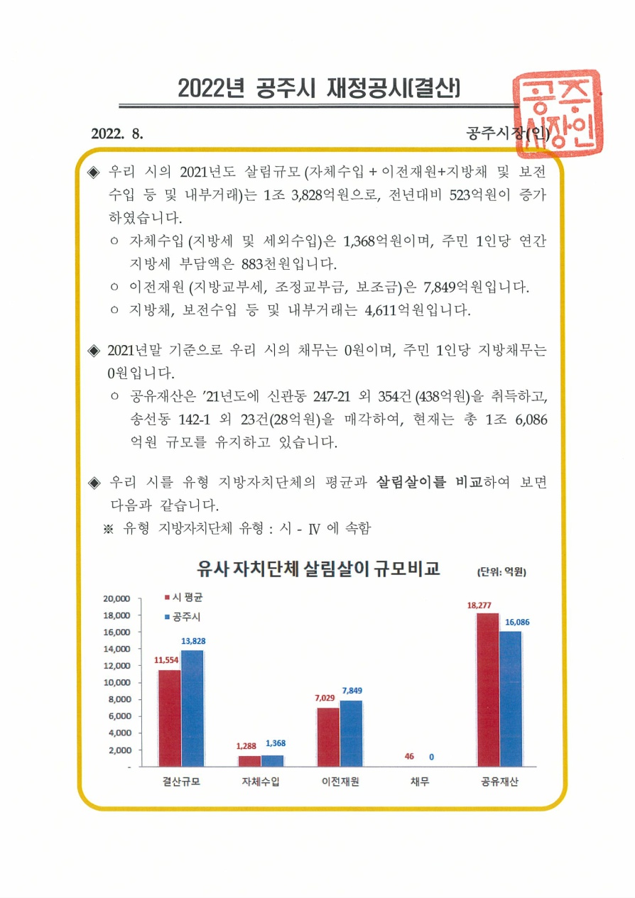 2022년 공주시 재정공시(결산)에 대한 인포그래픽입니다.