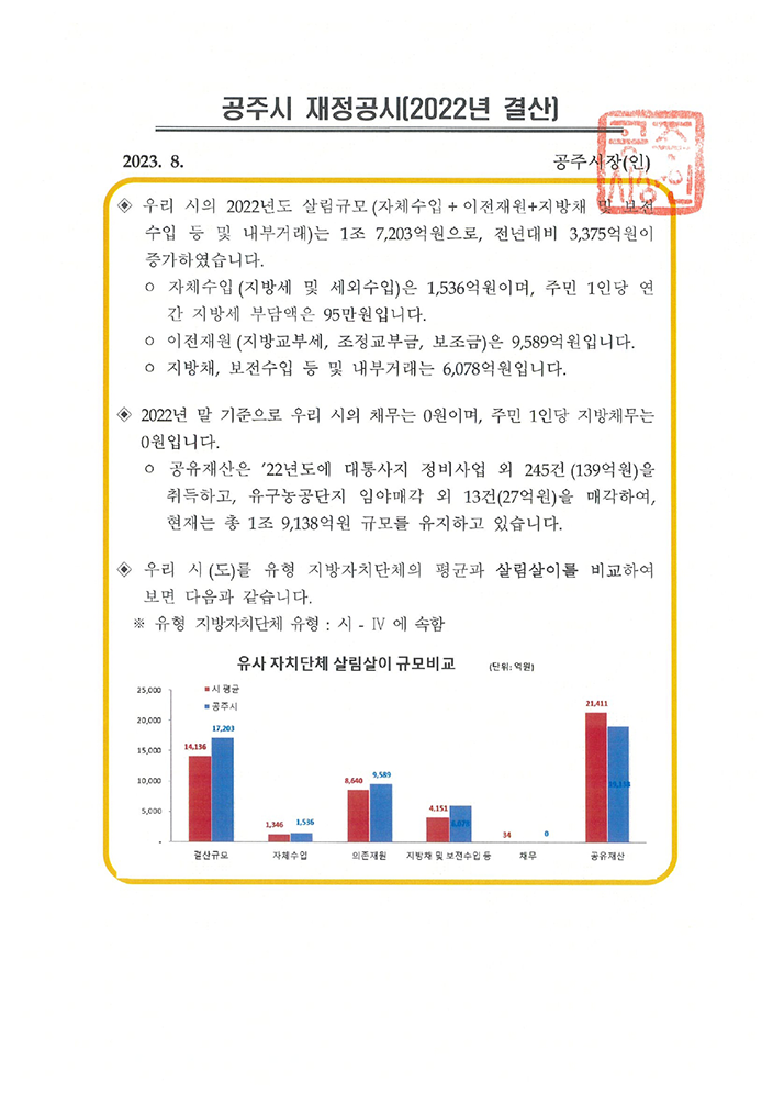 2023년 공주시 재정공시(결산)에 대한 인포그래픽입니다.