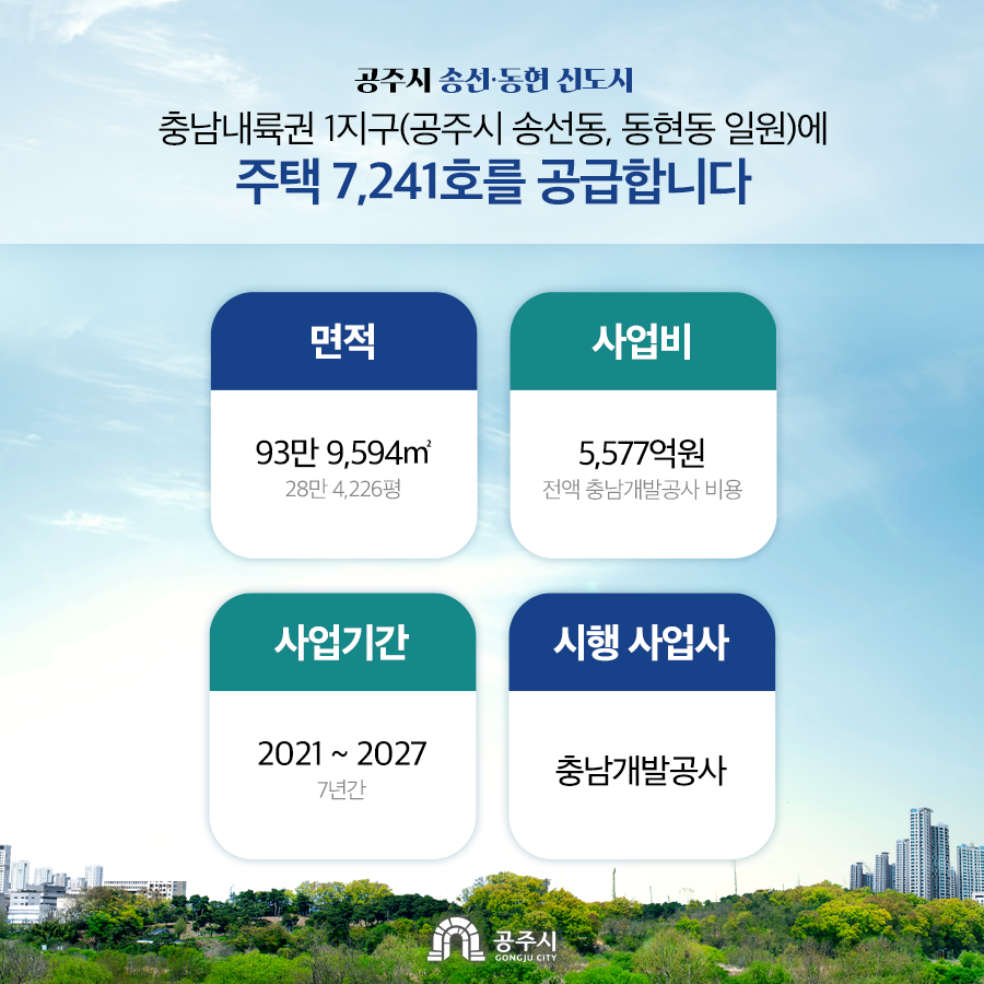 공주시 송선·동현 신도시 충남내륙권 1지구(공주시 송선동, 동현동 일원)에 주택 7,241호를 공급합니다. 면적:93만 9,594㎡ (28만 4,226평), 사업비 : 5,577억원 (전액 충남개발공사 비용), 사업기간 : 2021~2027(7년간), 시행 사업사: 충남개발공사