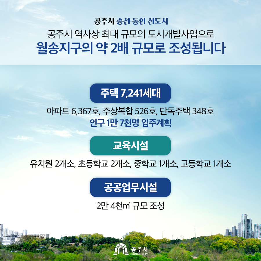 공주시 송선·동현 신도시 공주시 역사상 최대규모의 도시개발사업으로 월송지구의 약 2배 규모로 조성됩니다. 주택 7,241세대: 아파트 6,367호, 주상복합 526호, 단독주택 348호 인구1만 7천명 입주계획, 교육시설:유치원 2개소, 초등학교 2개소, 중학교 1개소, 고등학교 1개소, 공공업무시설:2만 4천㎡ 규모 조성