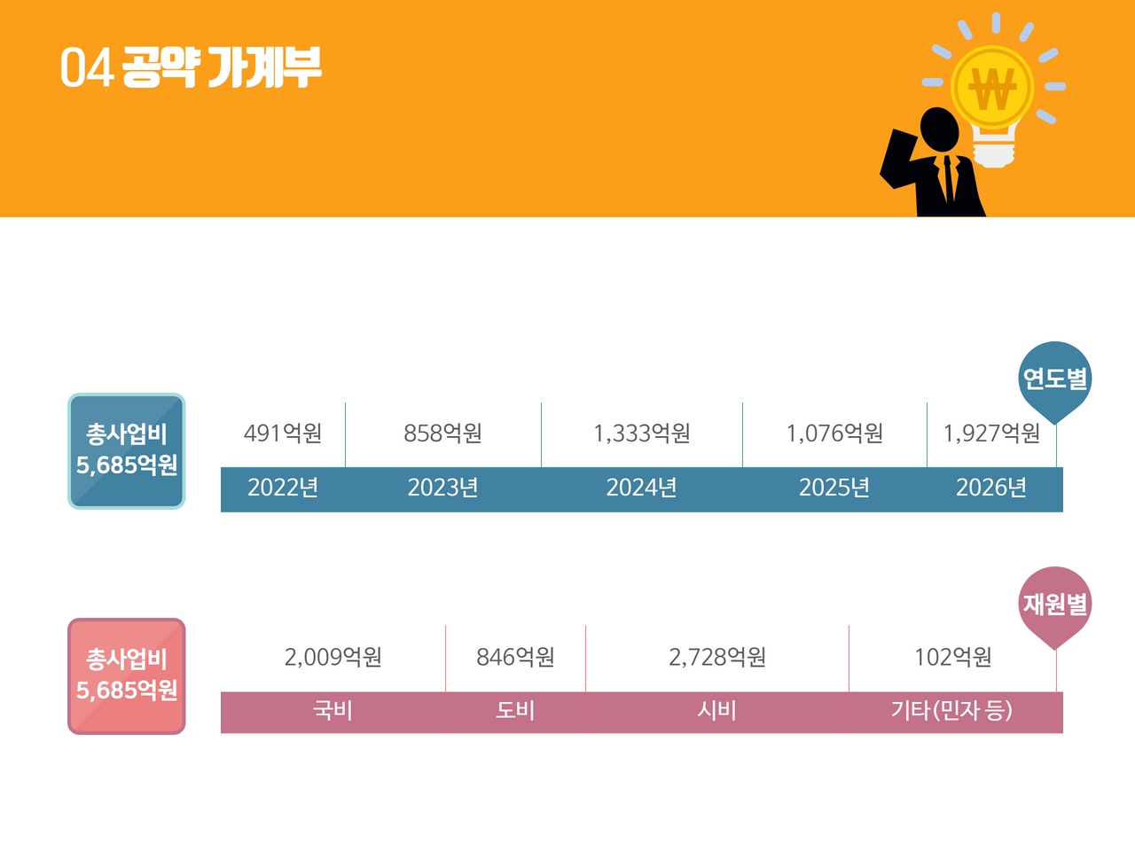 04. 공약 가계부 - (연도별) 총사업비 5,685억원 / 2022년 491억원, 2023년 858억원, 2024년 1,333억원, 2025년 1,076억원, 2026년 1,927억원
		(재원별) 총사업비 5,685억원 / 국비 2,009억원, 도비 946억원, 사비 2,728억원, 기타(민자 등) 102억원