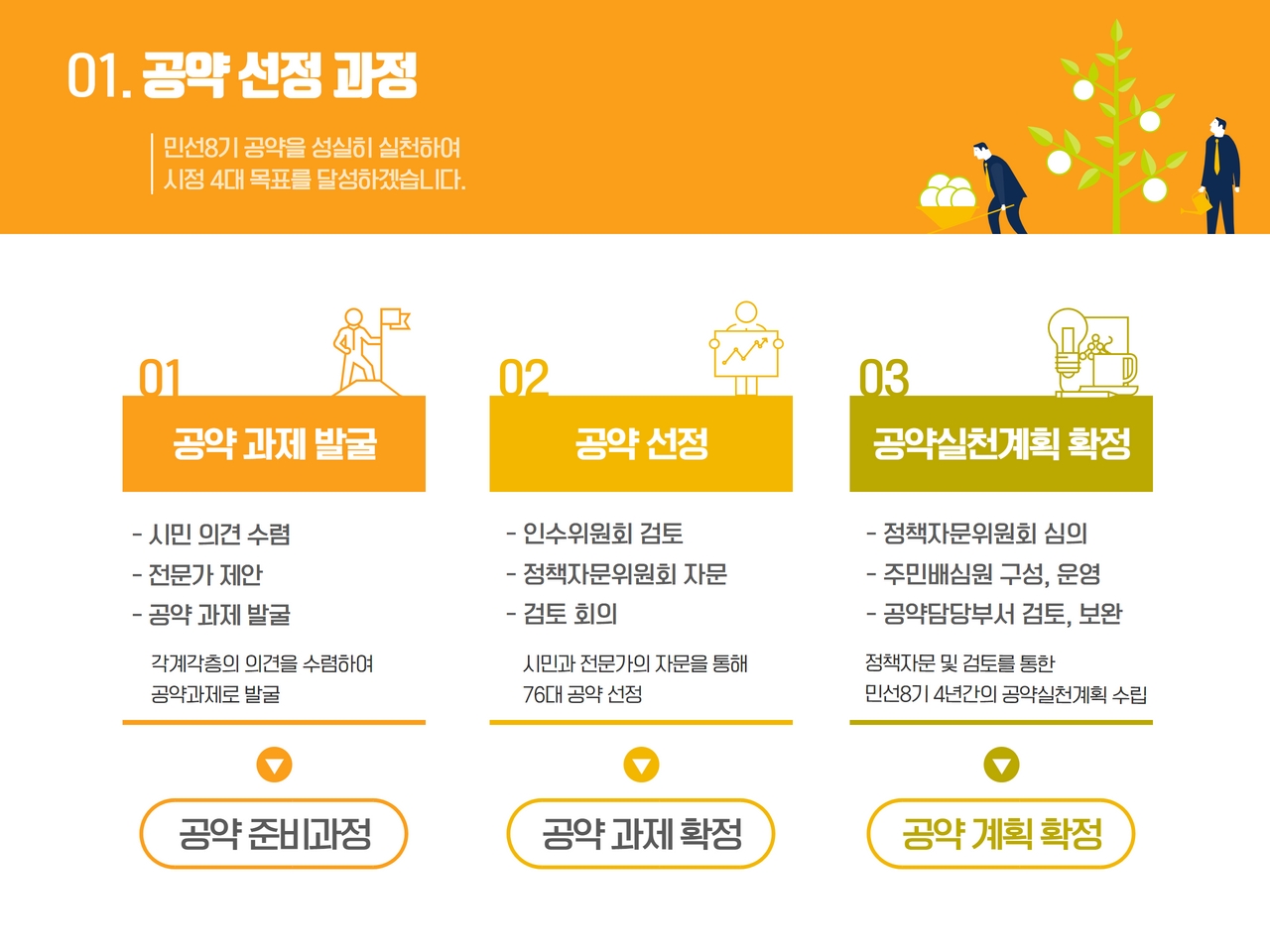 01. 공약 선정 과정 : 민선8기 공약을 성실히 실천하여 시정 4대 목표를 달성하겠습니다. 1. 공약 과제 발굴 - 시민 의견 수렴, 전문가 제안, 공약 과제 발굴 (각계각층의 읙녀을 수렴하여 공약과제로 발굴) - 공약 준비과정 / 2. 공약 선정 - 인수위원회 검토, 정책자문위원회 자문, 검토 회의 (시민과 전문가의 자문을 통해 76대 공약 선정) - 공약 과제 확정 / 3. 공약실천계획 확정 - 정책자문위원회 심의, 주민배심원 구성,운영, 공약 담당부서 검토, 보안 (정책자문 및 검토를 통한 민선8기 4년간의 공약실천계획 수립) - 공약 계획 확정