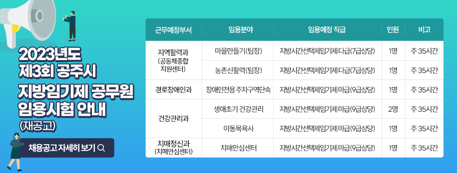 2023년도 제3회 공주시 지방임기제공무원 임용시험 안내 (재공고)

근무예정부서

임용분야

임용예정 직급

인원

비고

지역활력과

(공동체종합

지원센터)

마을만들기(팀장)

지방시간선택제임기제 다급(7급상당)

1명

주 35시간

농촌신활력(팀장)

지방시간선택제임기제 다급(7급상당)

1명

주 35시간

경로장애인과

장애인전용

주차구역단속

지방시간선택제임기제 마급(9급상당)

1명

주 35시간

건강관리과

생애초기 건강관리

지방시간선택제임기제 마급(9급상당)

2명

주 35시간

이동목욕사

지방시간선택제임기제 마급(9급상당)

1명

주 35시간

치매정신과

(치매안심센터)

치매안심센터

지방시간선택제임기제 마급(9급상당)

1명

주 35시간

채용공고 자세히 보기